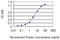 Cyclin Dependent Kinase 12 antibody, H00051755-M01, Novus Biologicals, Enzyme Linked Immunosorbent Assay image 