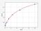 Vav Guanine Nucleotide Exchange Factor 3 antibody, EH0778, FineTest, Enzyme Linked Immunosorbent Assay image 