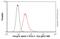 Integrin Subunit Beta 3 antibody, ab78289, Abcam, Flow Cytometry image 