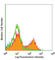 T Cell Receptor Gamma Variable 3 antibody, 109201, BioLegend, Flow Cytometry image 