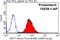 Keratin 7 antibody, 15539-1-AP, Proteintech Group, Flow Cytometry image 