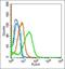 Interleukin 22 antibody, orb5549, Biorbyt, Flow Cytometry image 