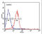 Integrin Subunit Alpha 6 antibody, LS-B11070, Lifespan Biosciences, Flow Cytometry image 
