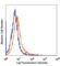 Atypical Chemokine Receptor 3 antibody, 331102, BioLegend, Flow Cytometry image 