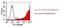 Carcinoembryonic Antigen Related Cell Adhesion Molecule 8 antibody, DM1229, Origene, Flow Cytometry image 