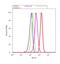 NOP2/Sun RNA Methyltransferase 2 antibody, 702036, Invitrogen Antibodies, Flow Cytometry image 