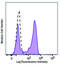CD163 antibody, 333627, BioLegend, Flow Cytometry image 