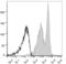 B And T Lymphocyte Associated antibody, LS-C811004, Lifespan Biosciences, Flow Cytometry image 