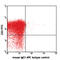 Cytotoxic T-Lymphocyte Associated Protein 4 antibody, 349908, BioLegend, Flow Cytometry image 