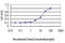 DNA Polymerase Alpha 1, Catalytic Subunit antibody, LS-C197940, Lifespan Biosciences, Enzyme Linked Immunosorbent Assay image 