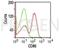 CD86 antibody, 691607, Progen Biotechnik GmbH, Flow Cytometry image 