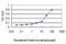 RALGDS antibody, H00005900-M01, Novus Biologicals, Enzyme Linked Immunosorbent Assay image 