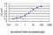 GTP Cyclohydrolase 1 antibody, H00002643-M03, Novus Biologicals, Enzyme Linked Immunosorbent Assay image 