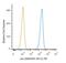 AXL Receptor Tyrosine Kinase antibody, NBP2-12044PE, Novus Biologicals, Flow Cytometry image 
