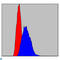 Interleukin 1 Receptor Associated Kinase 4 antibody, LS-C812660, Lifespan Biosciences, Flow Cytometry image 