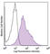 TNF Superfamily Member 4 antibody, 108810, BioLegend, Flow Cytometry image 