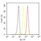 Histone Deacetylase 2 antibody, 51-5100, Invitrogen Antibodies, Flow Cytometry image 