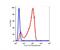 CD7 Molecule antibody, FC01974-PE, Boster Biological Technology, Flow Cytometry image 