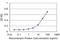 Ras Homolog Family Member A antibody, H00000387-M03, Novus Biologicals, Enzyme Linked Immunosorbent Assay image 