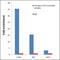 Signal Transducer And Activator Of Transcription 5A antibody, 44-390G, Invitrogen Antibodies, Chromatin Immunoprecipitation image 