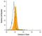 Colony Stimulating Factor 2 Receptor Beta Common Subunit antibody, AF906, R&D Systems, Flow Cytometry image 