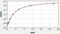 Beta-Actin antibody, EH4017, FineTest, Enzyme Linked Immunosorbent Assay image 