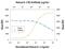 Interleukin 2 Receptor Subunit Beta antibody, AF-224-NA, R&D Systems, Neutralising image 