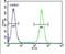 Histone Cluster 1 H2B Family Member J antibody, PA5-24220, Invitrogen Antibodies, Flow Cytometry image 