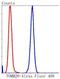 Translocase Of Outer Mitochondrial Membrane 20 antibody, NBP2-67501, Novus Biologicals, Flow Cytometry image 