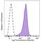 Beta-2-Microglobulin antibody, 154504, BioLegend, Flow Cytometry image 