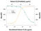 C-C motif chemokine 28 antibody, AF717, R&D Systems, Western Blot image 