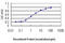 Myoneurin antibody, LS-C133786, Lifespan Biosciences, Enzyme Linked Immunosorbent Assay image 