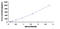 Cardiotrophin 1 antibody, MBS2023180, MyBioSource, Enzyme Linked Immunosorbent Assay image 