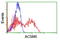 Acyl-CoA Synthetase Medium Chain Family Member 5 antibody, LS-C173636, Lifespan Biosciences, Flow Cytometry image 