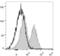 Selectin P Ligand antibody, LS-C811279, Lifespan Biosciences, Flow Cytometry image 