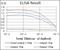 NEDD8 Ubiquitin Like Modifier antibody, NBP2-37523, Novus Biologicals, Enzyme Linked Immunosorbent Assay image 