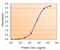 Catechol-O-Methyltransferase antibody, LS-B4343, Lifespan Biosciences, Enzyme Linked Immunosorbent Assay image 