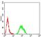 Butyrophilin Subfamily 2 Member A2 antibody, NBP2-61717, Novus Biologicals, Flow Cytometry image 