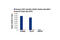 FOS Like 1, AP-1 Transcription Factor Subunit antibody, 5841P, Cell Signaling Technology, Chromatin Immunoprecipitation image 