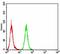 Adipocyte Plasma Membrane Associated Protein antibody, orb325482, Biorbyt, Flow Cytometry image 