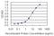 Calumenin antibody, H00000813-M02, Novus Biologicals, Enzyme Linked Immunosorbent Assay image 