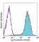 C-C Motif Chemokine Receptor 5 (Gene/Pseudogene) antibody, 107011, BioLegend, Flow Cytometry image 