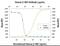 Nerve Growth Factor antibody, AF-256-NA, R&D Systems, Neutralising image 