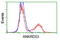 Ankyrin Repeat Domain 53 antibody, TA502597, Origene, Flow Cytometry image 