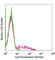 CD1c Molecule antibody, 331501, BioLegend, Flow Cytometry image 