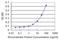 F-box/LRR-repeat protein 21 antibody, H00026223-M02, Novus Biologicals, Enzyme Linked Immunosorbent Assay image 