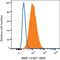 Matrix Metallopeptidase 14 antibody, FAB9181G, R&D Systems, Flow Cytometry image 