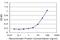 Serine/Threonine Kinase 24 antibody, H00008428-M03, Novus Biologicals, Enzyme Linked Immunosorbent Assay image 