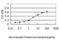 S100 Calcium Binding Protein A1 antibody, H00006271-M01, Novus Biologicals, Enzyme Linked Immunosorbent Assay image 