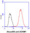 Adhesion Regulating Molecule 1 antibody, GTX57566, GeneTex, Flow Cytometry image 